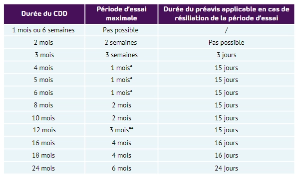 Tableau de rapport sue la durée du CDD et la période d'essai maximale